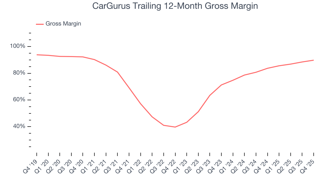 CarGurus Trailing 12-Month Gross Margin