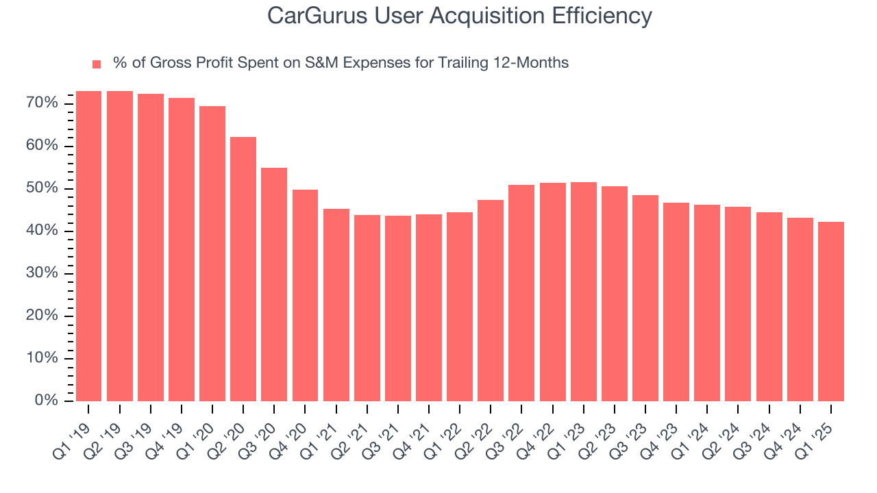 CarGurus User Acquisition Efficiency