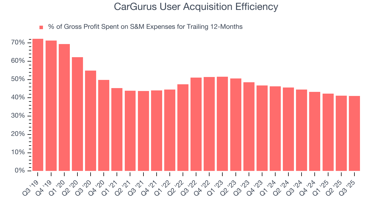 CarGurus User Acquisition Efficiency