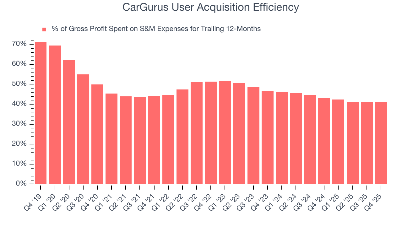 CarGurus User Acquisition Efficiency