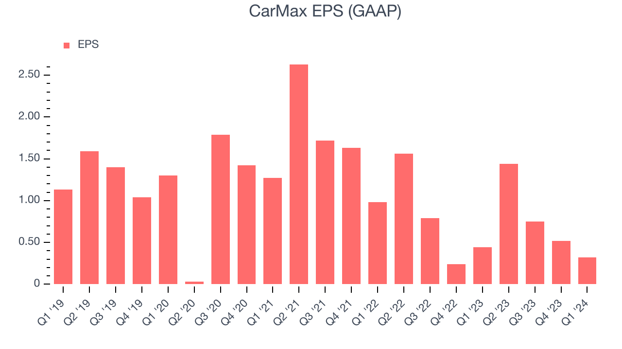 CarMax EPS (GAAP)