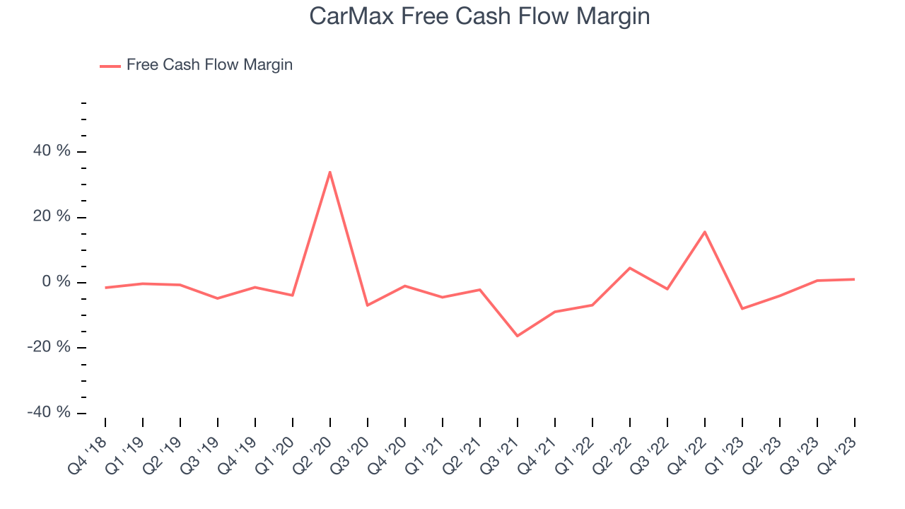 CarMax Free Cash Flow Margin