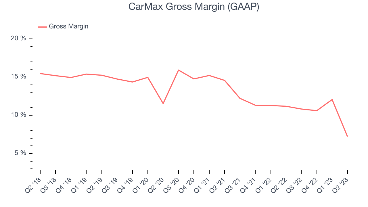 CarMax Gross Margin (GAAP)