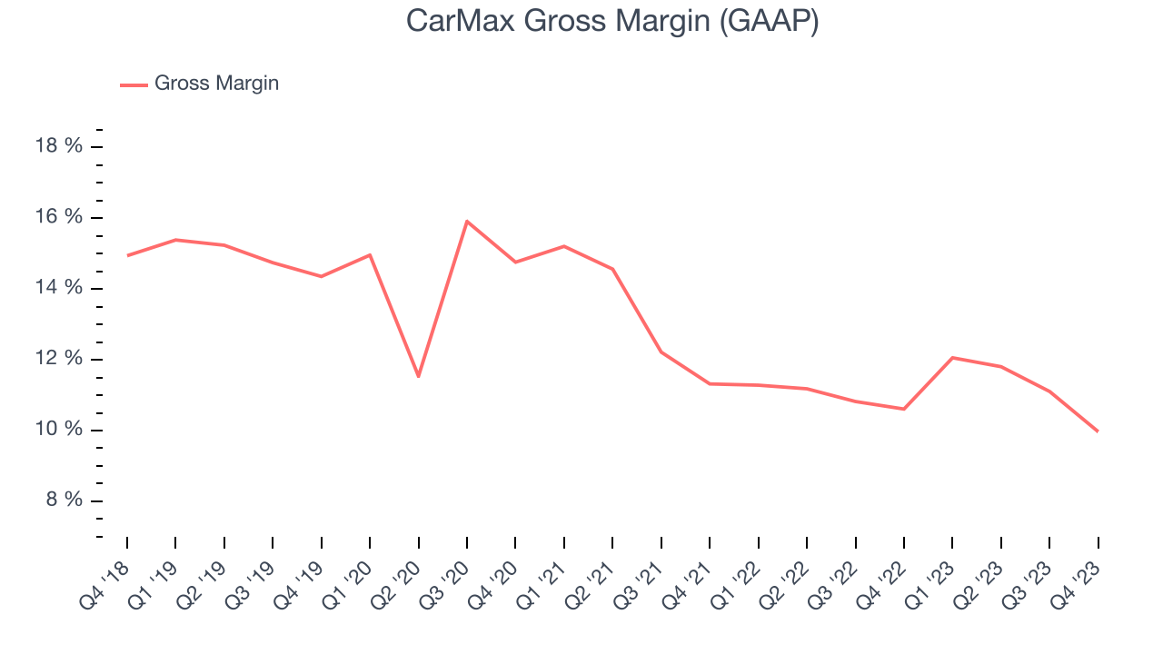 CarMax Gross Margin (GAAP)