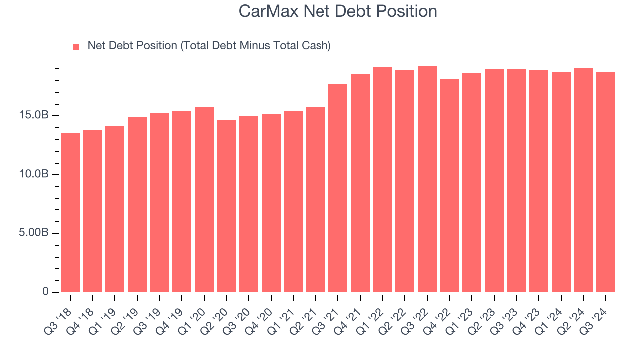 CarMax Net Debt Position