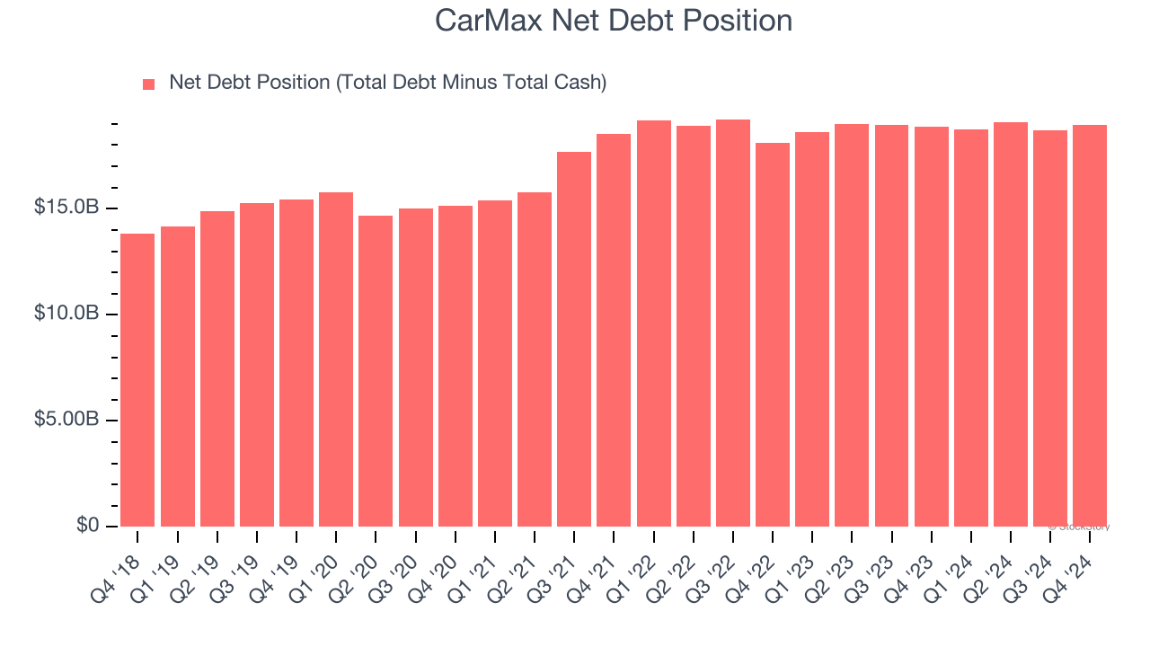 CarMax Net Debt Position