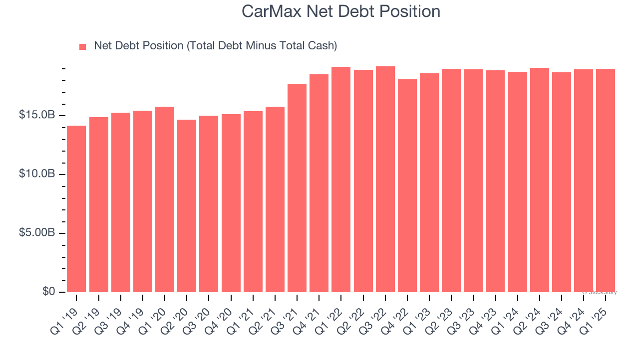 CarMax Net Debt Position