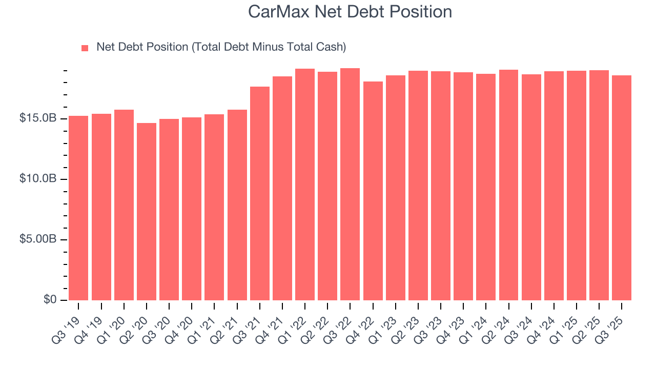 CarMax Net Debt Position