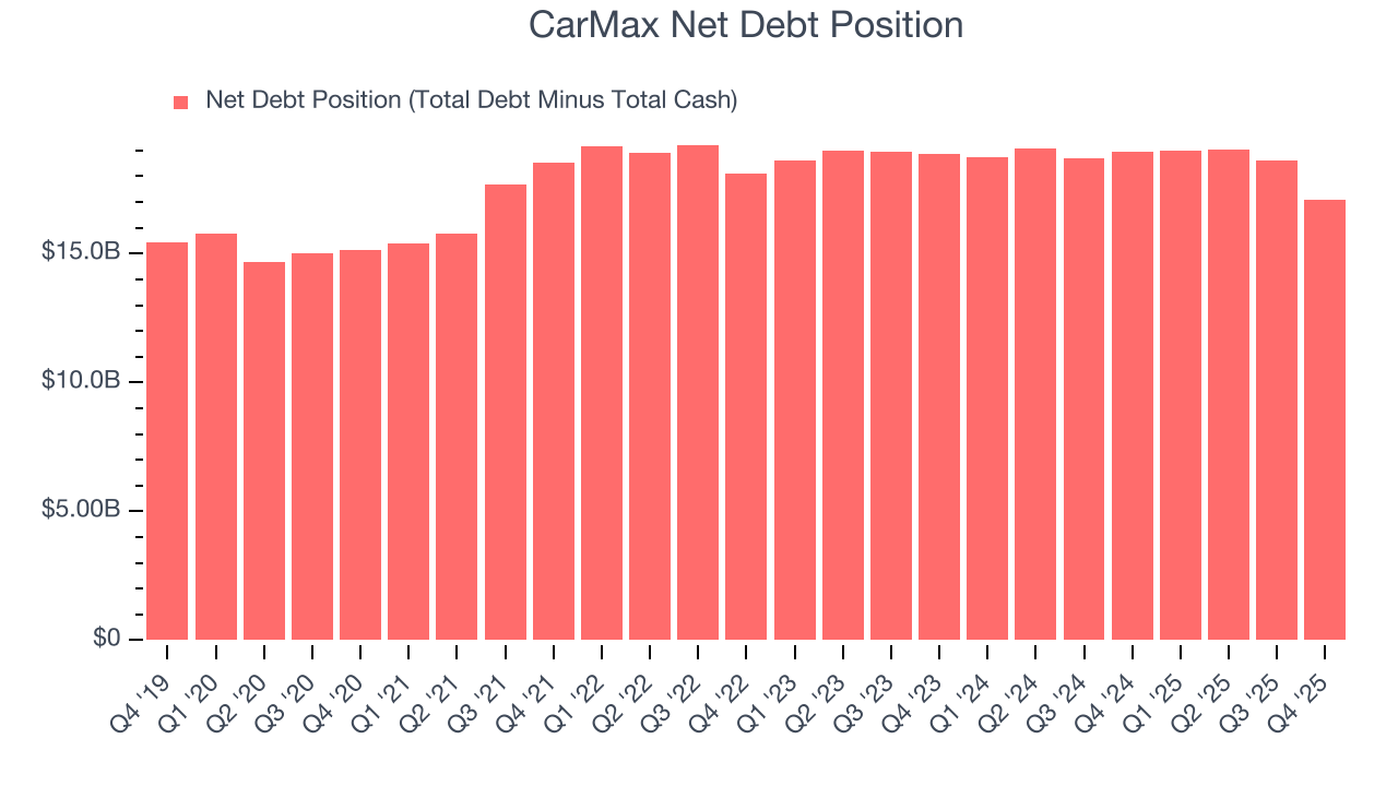 CarMax Net Debt Position