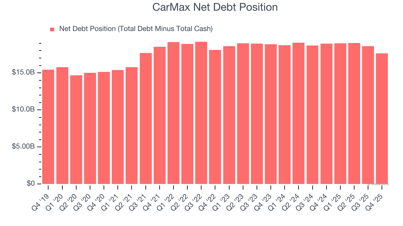 CarMax Net Debt Position