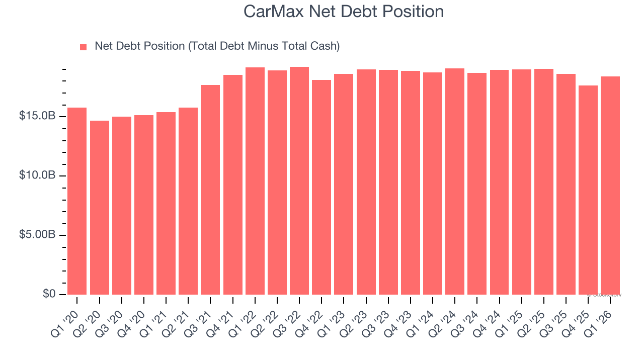 CarMax Net Debt Position