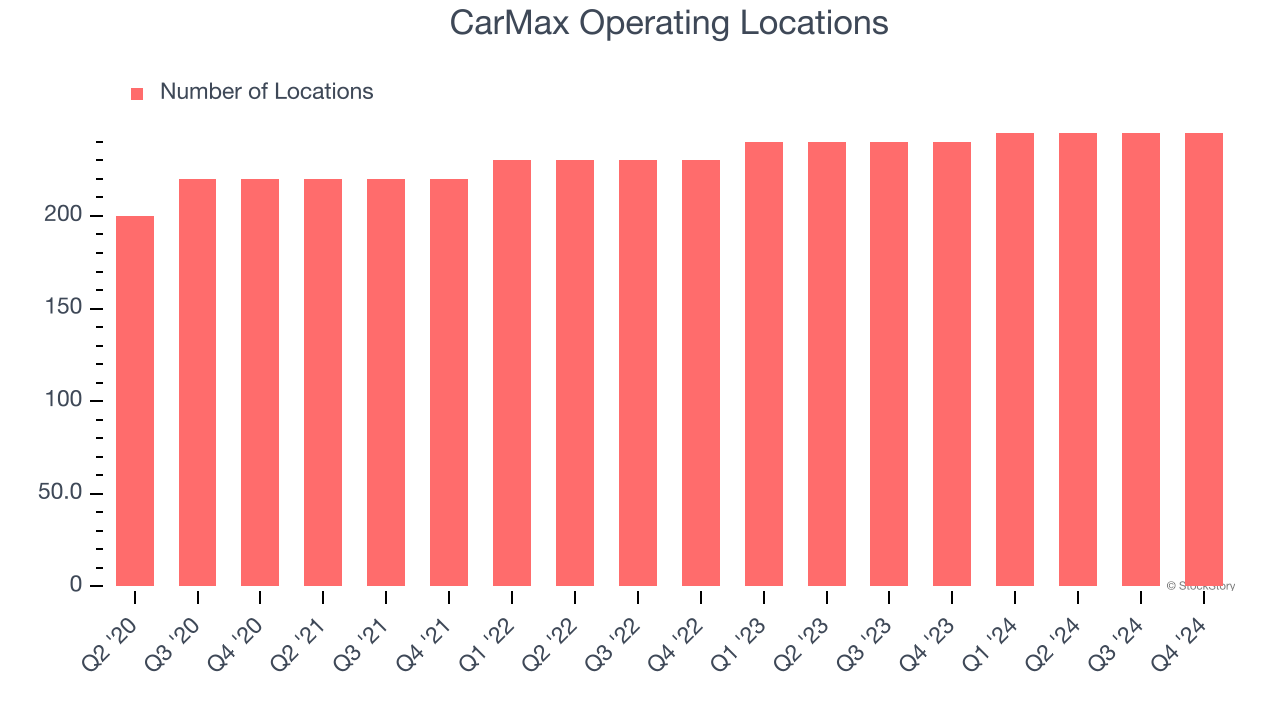 CarMax Operating Locations