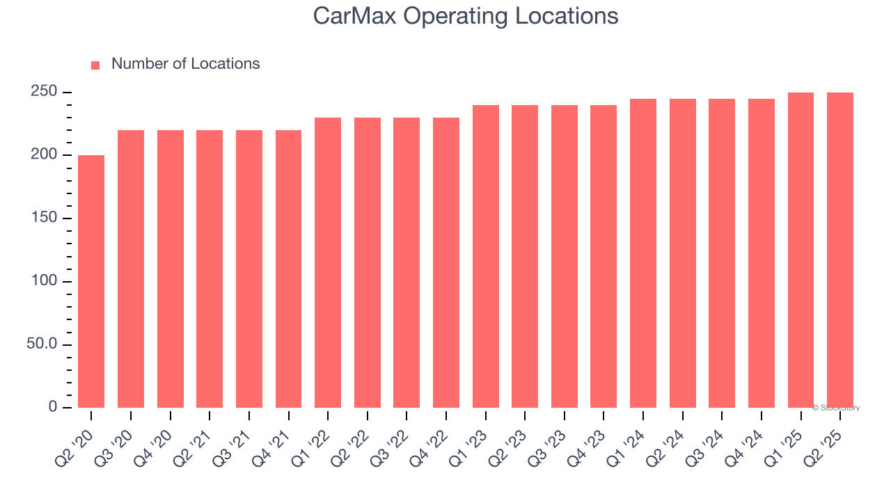 CarMax Operating Locations