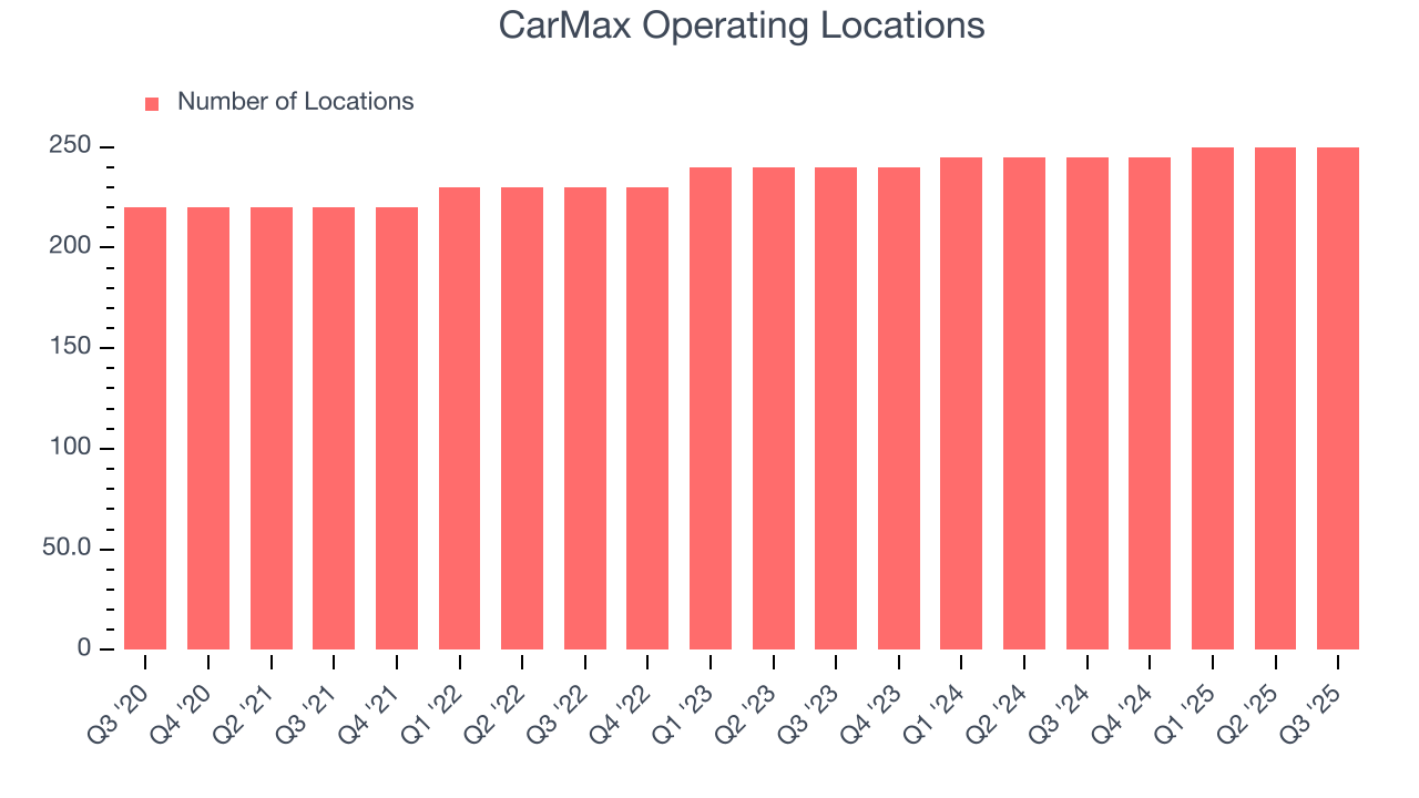 CarMax Operating Locations