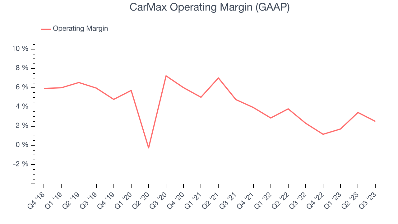 CarMax Operating Margin (GAAP)