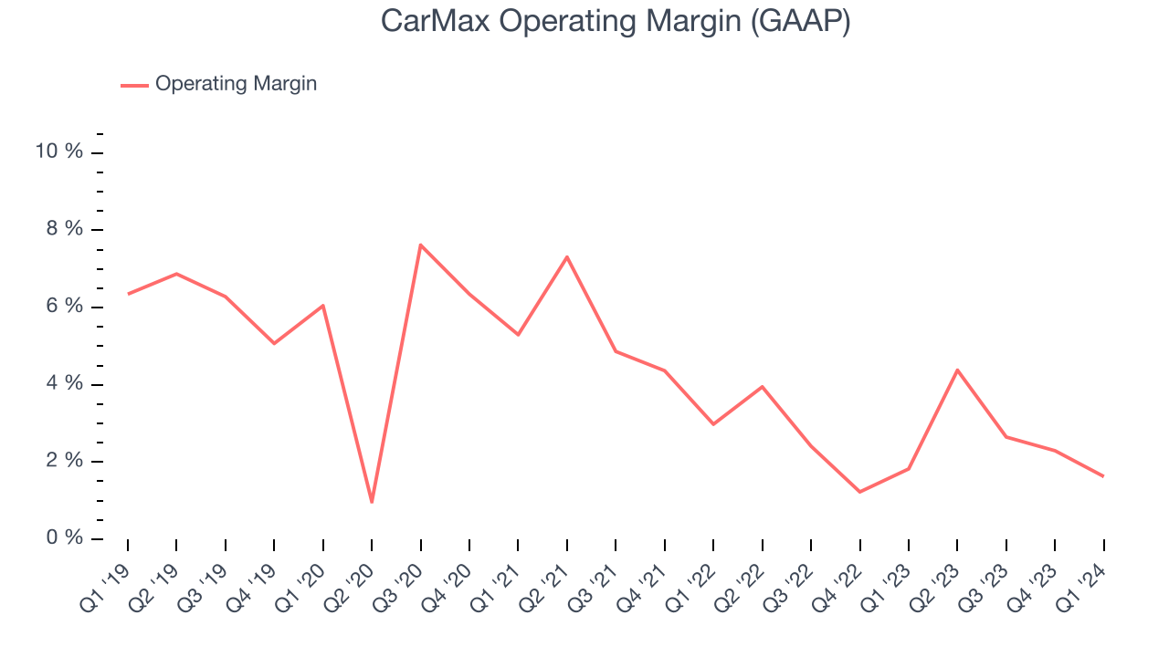 CarMax Operating Margin (GAAP)