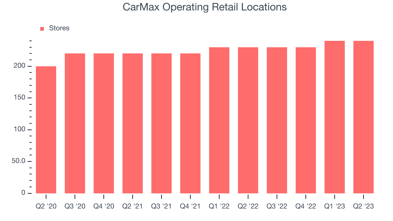 CarMax Operating Retail Locations