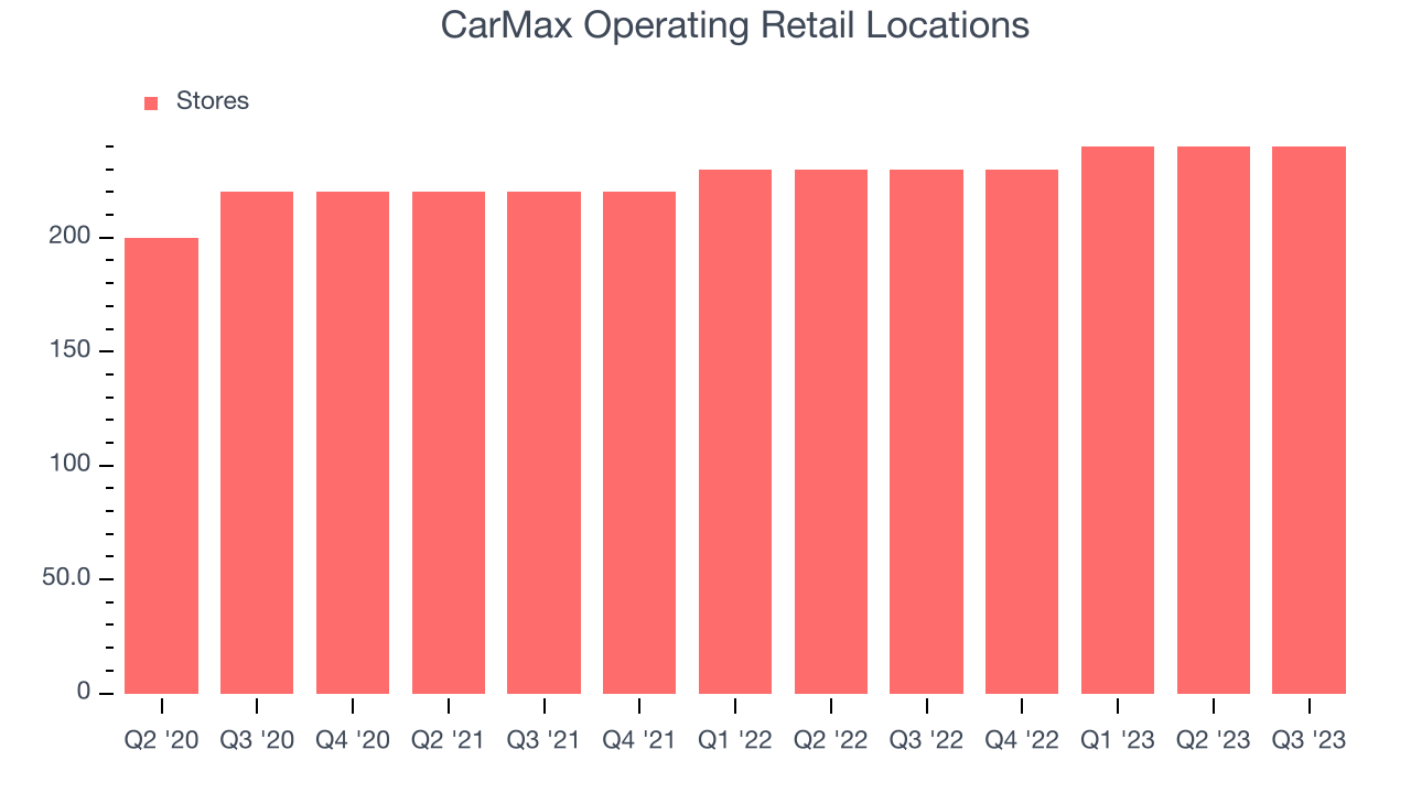 CarMax Operating Retail Locations
