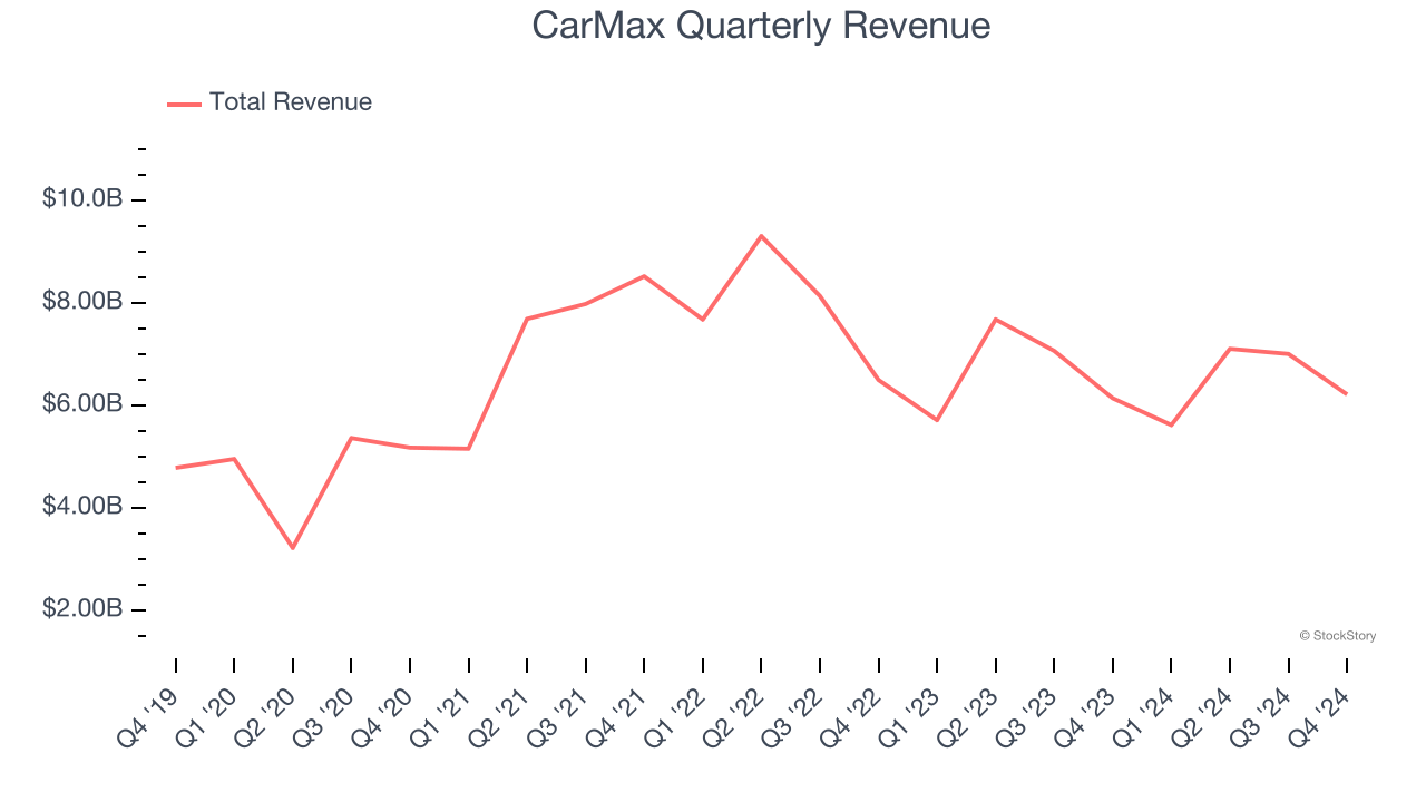 CarMax Quarterly Revenue