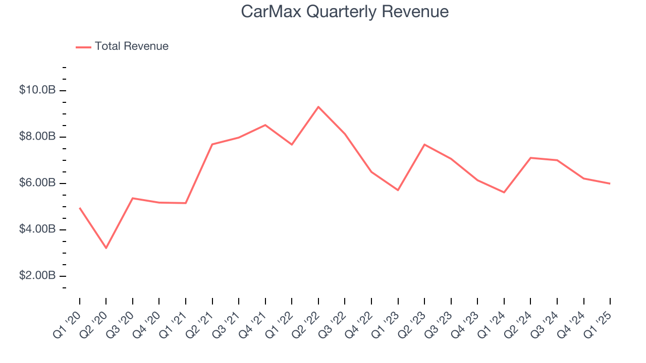 CarMax Quarterly Revenue