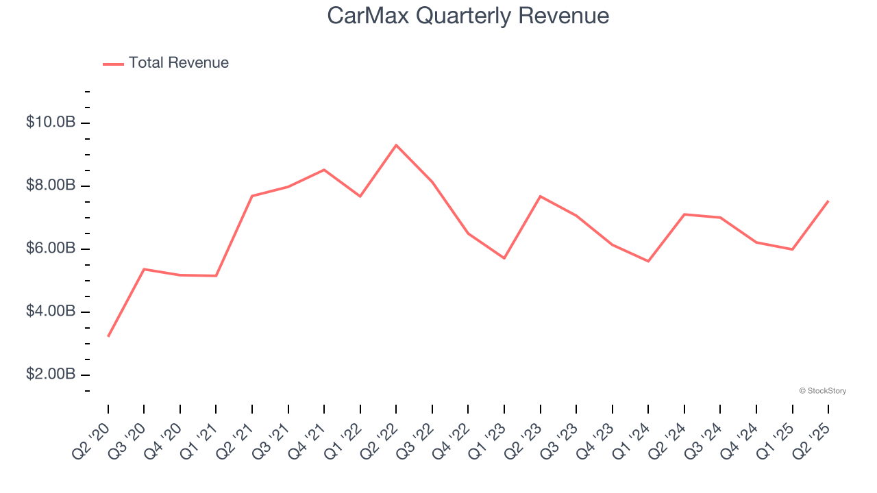 CarMax Quarterly Revenue
