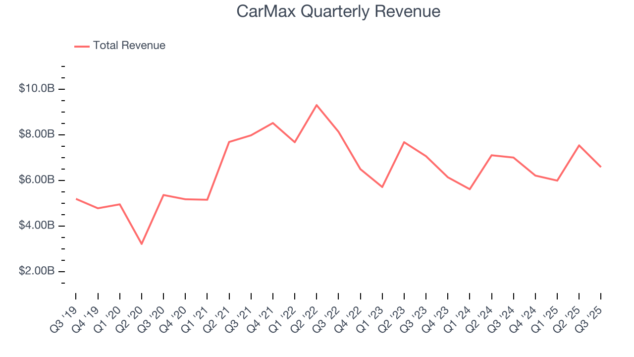 CarMax Quarterly Revenue