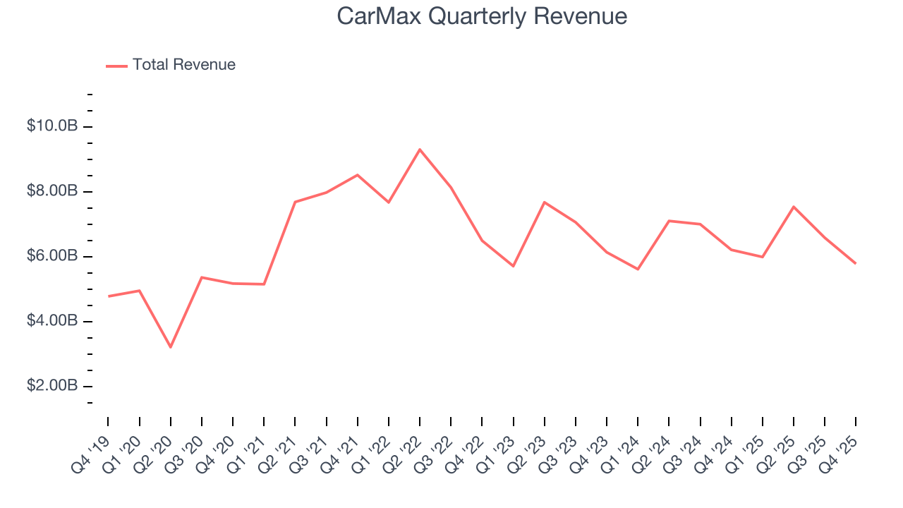 CarMax Quarterly Revenue