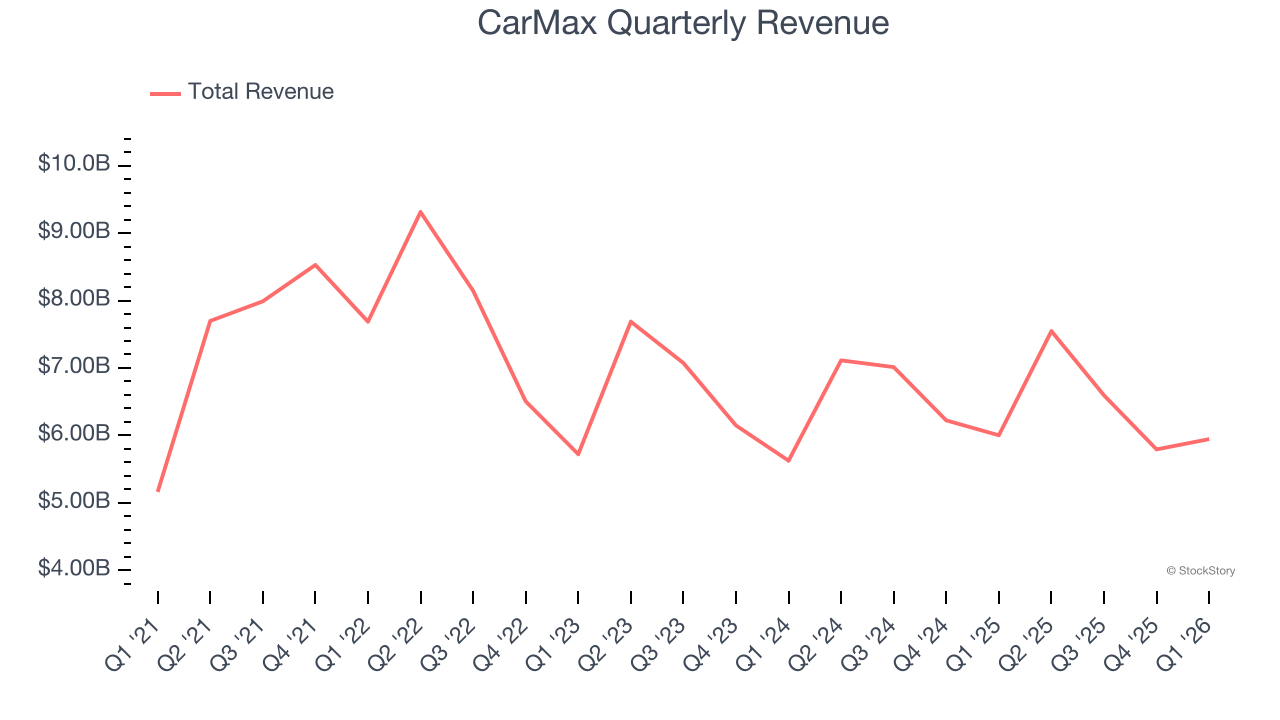 CarMax Quarterly Revenue