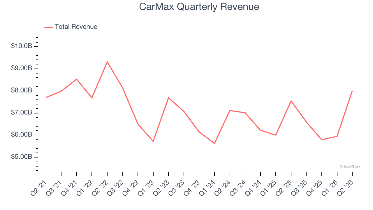 CarMax Quarterly Revenue