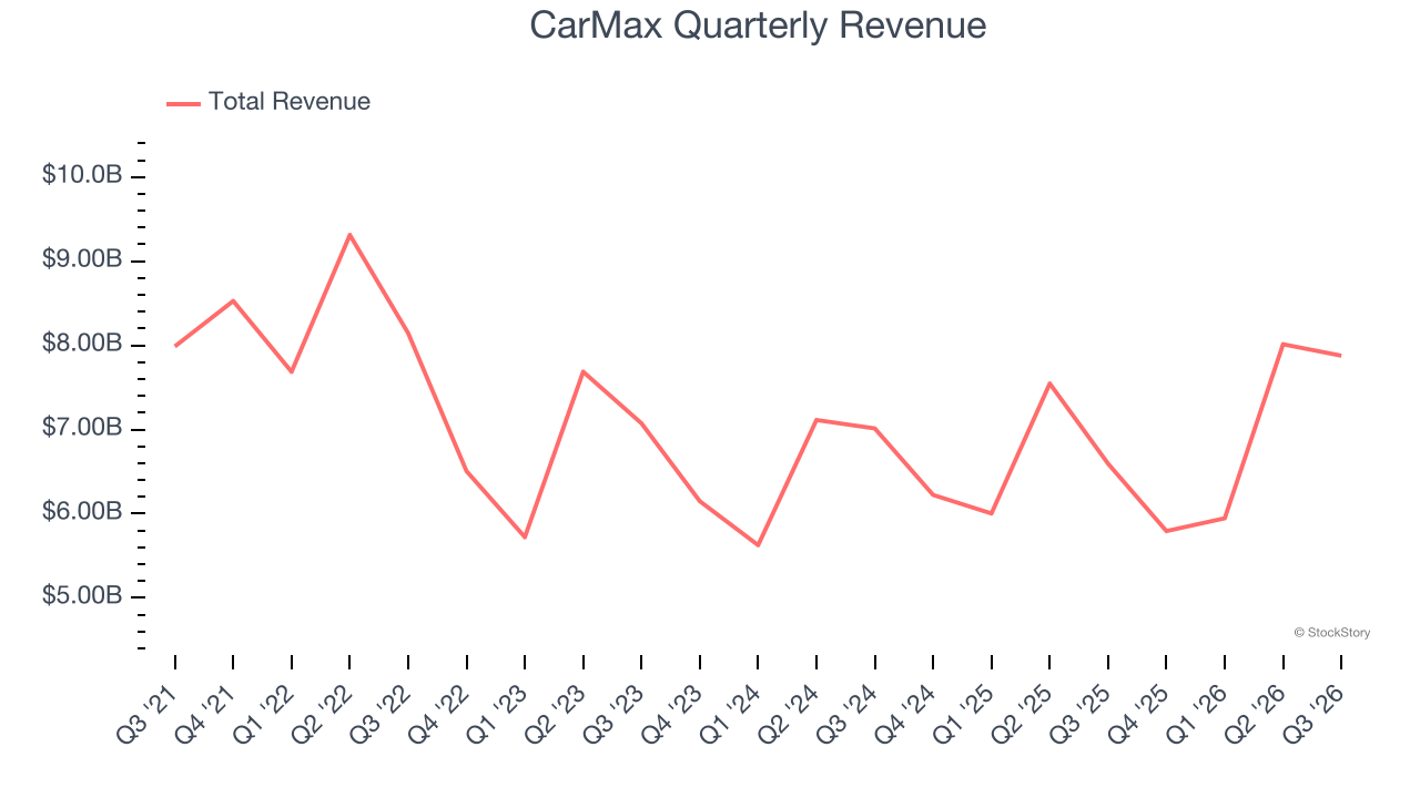 CarMax Quarterly Revenue