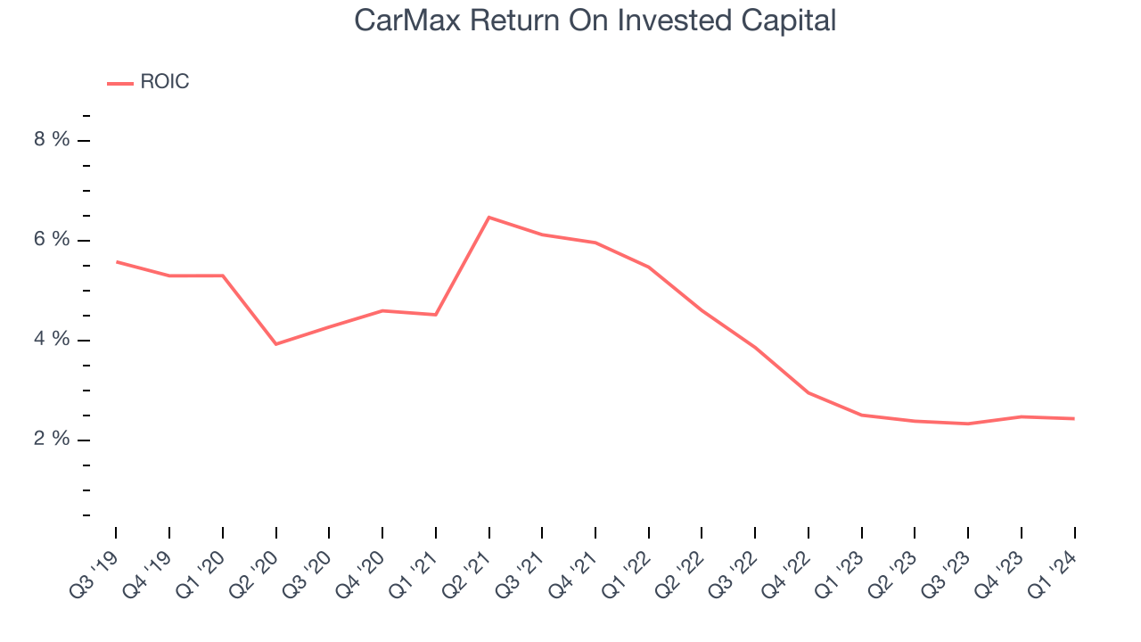 CarMax Return On Invested Capital