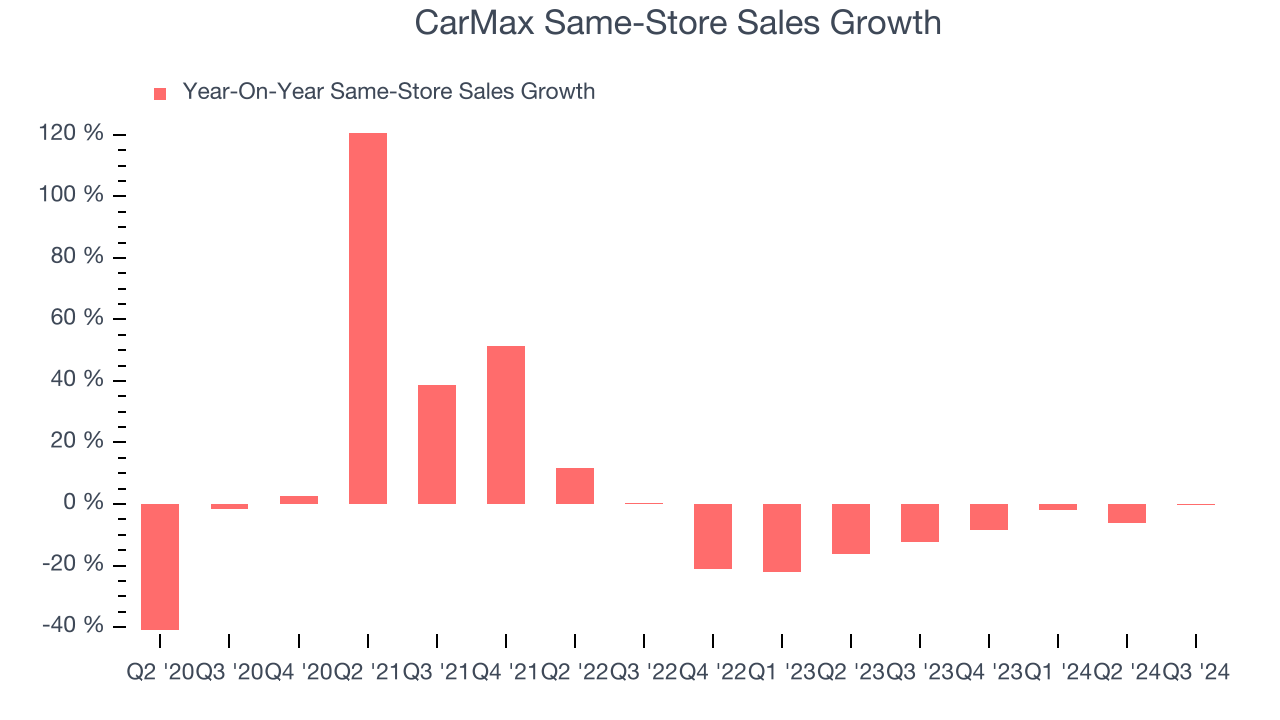 CarMax Same-Store Sales Growth