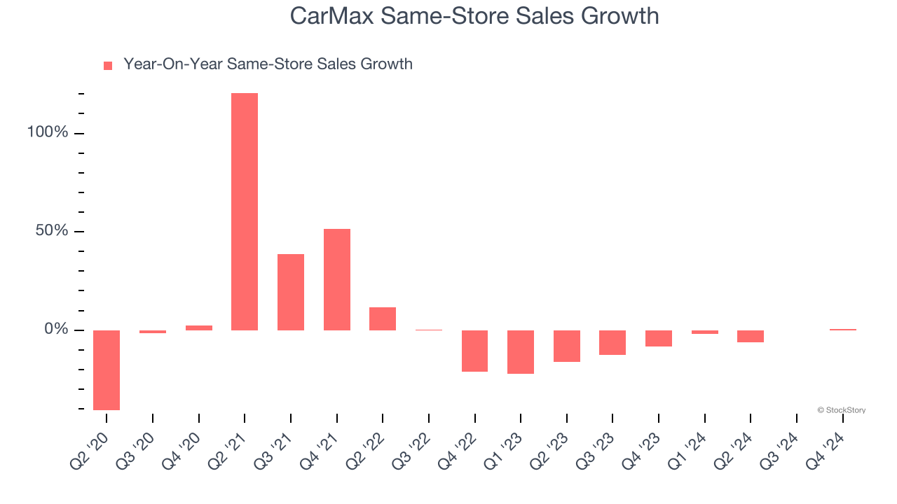 CarMax Same-Store Sales Growth