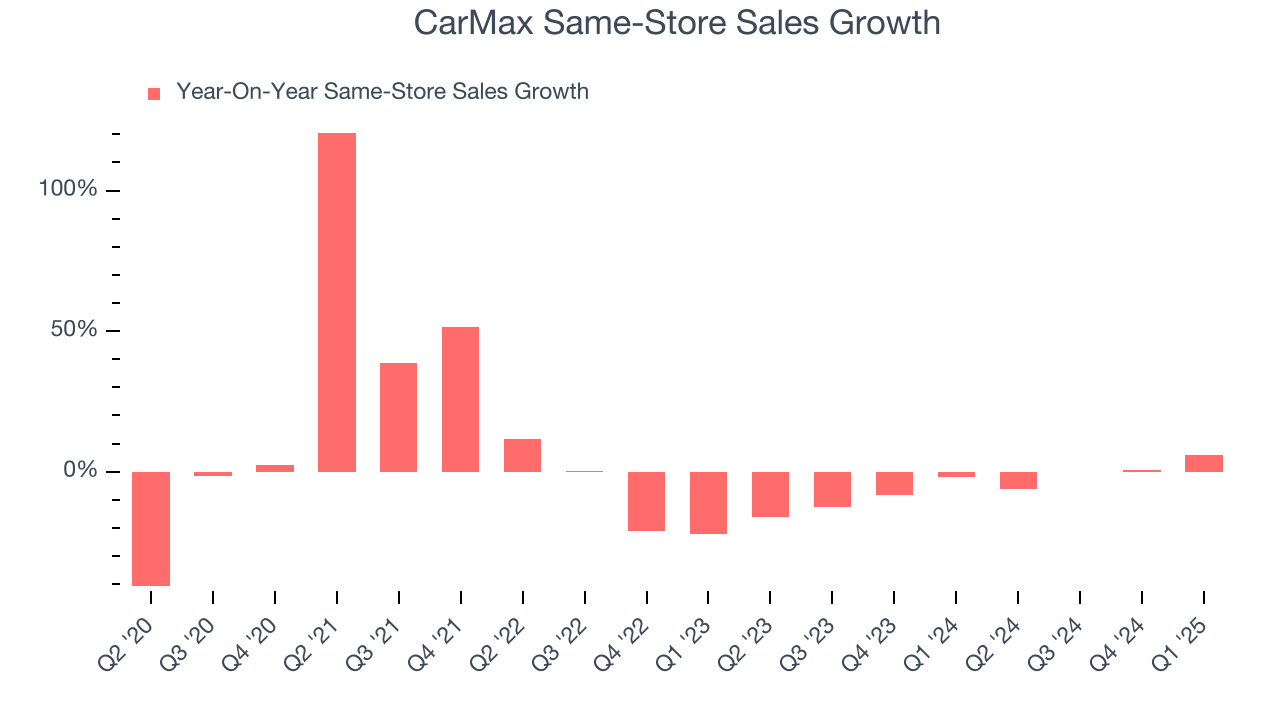 CarMax Same-Store Sales Growth