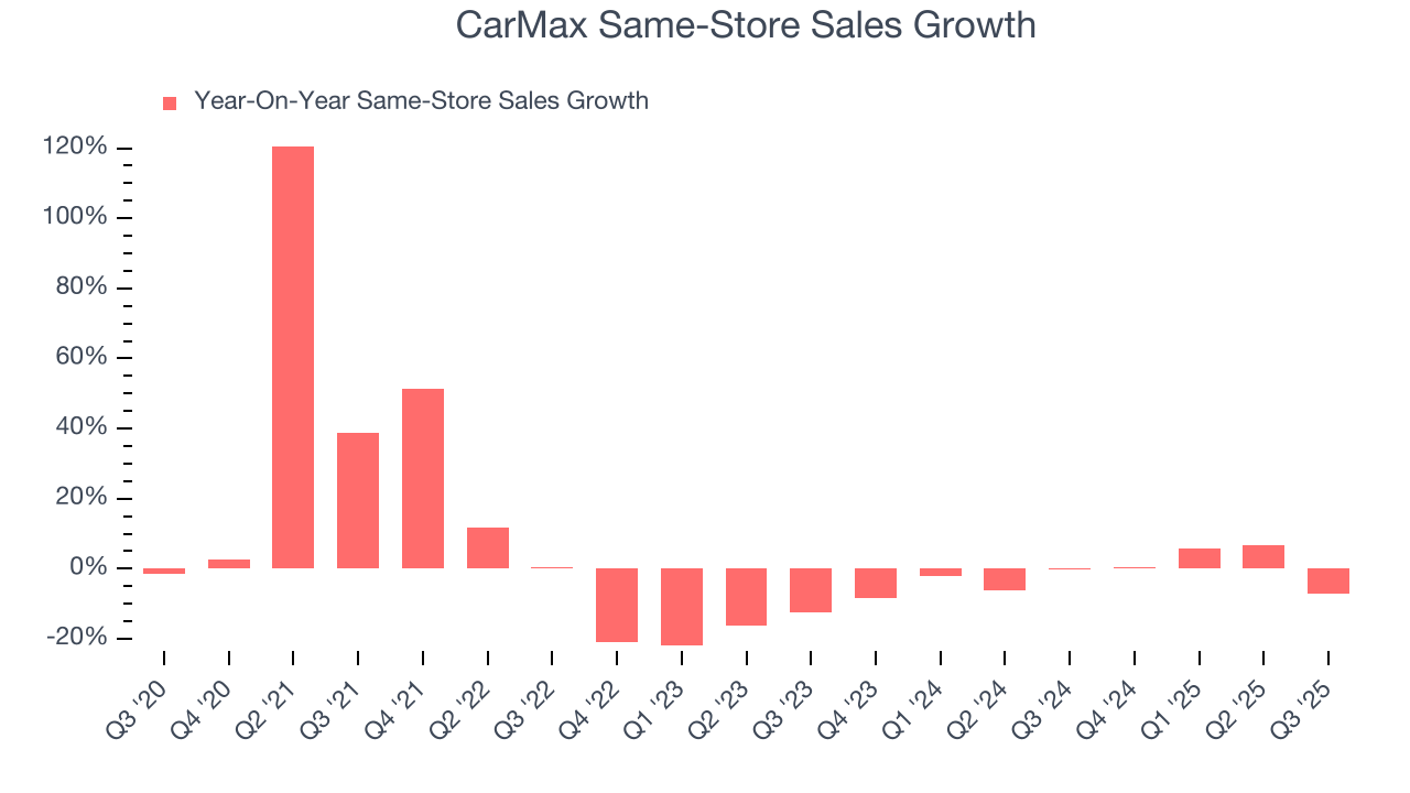 CarMax Same-Store Sales Growth