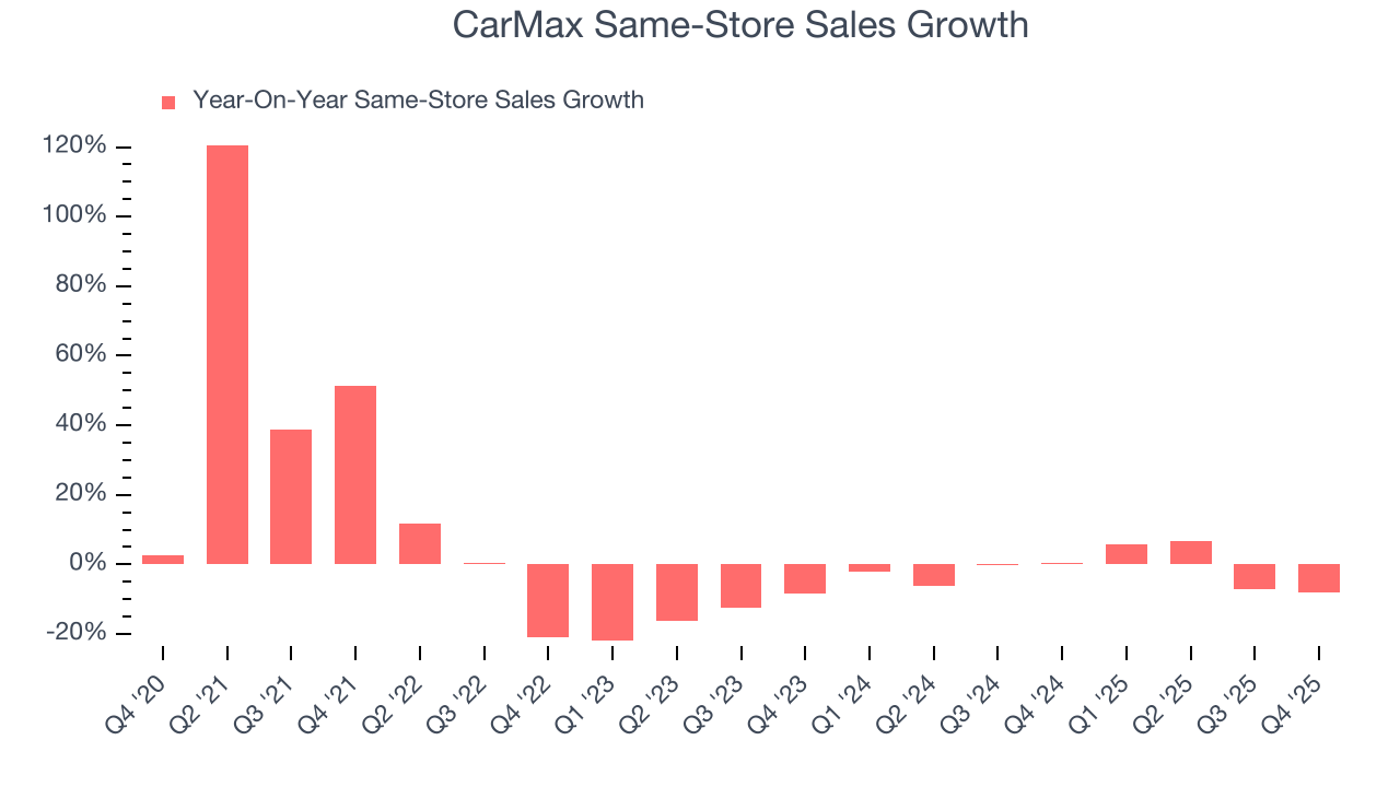 CarMax Same-Store Sales Growth
