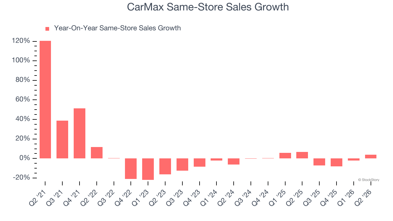CarMax Same-Store Sales Growth