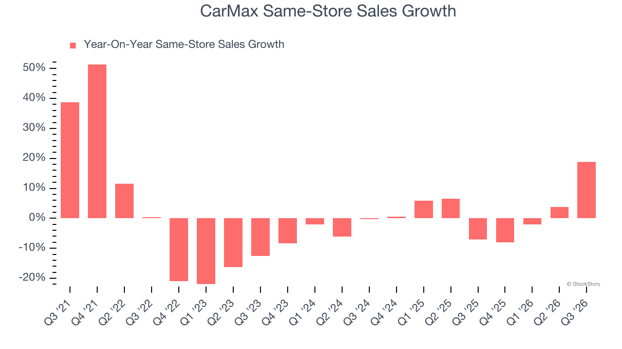 CarMax Same-Store Sales Growth