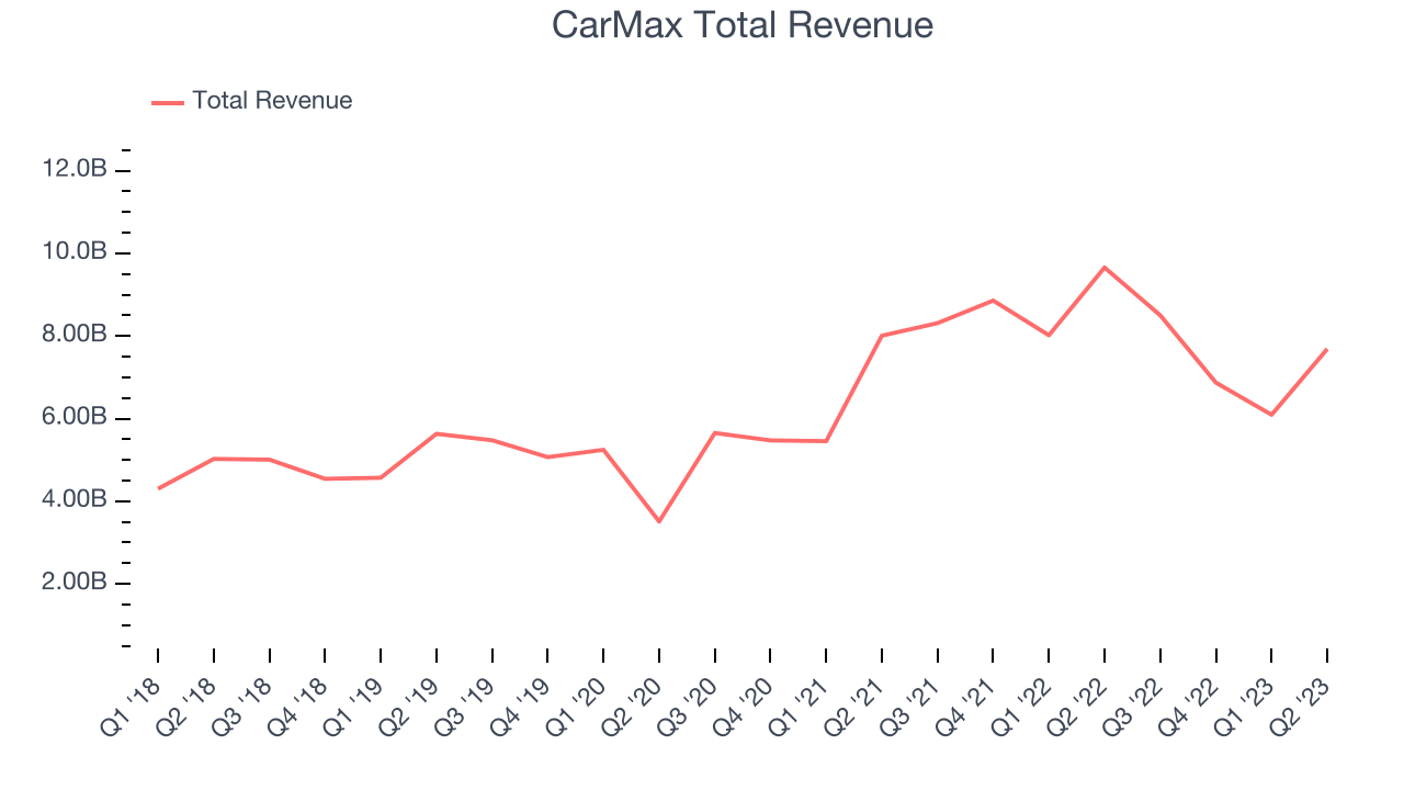 CarMax Total Revenue