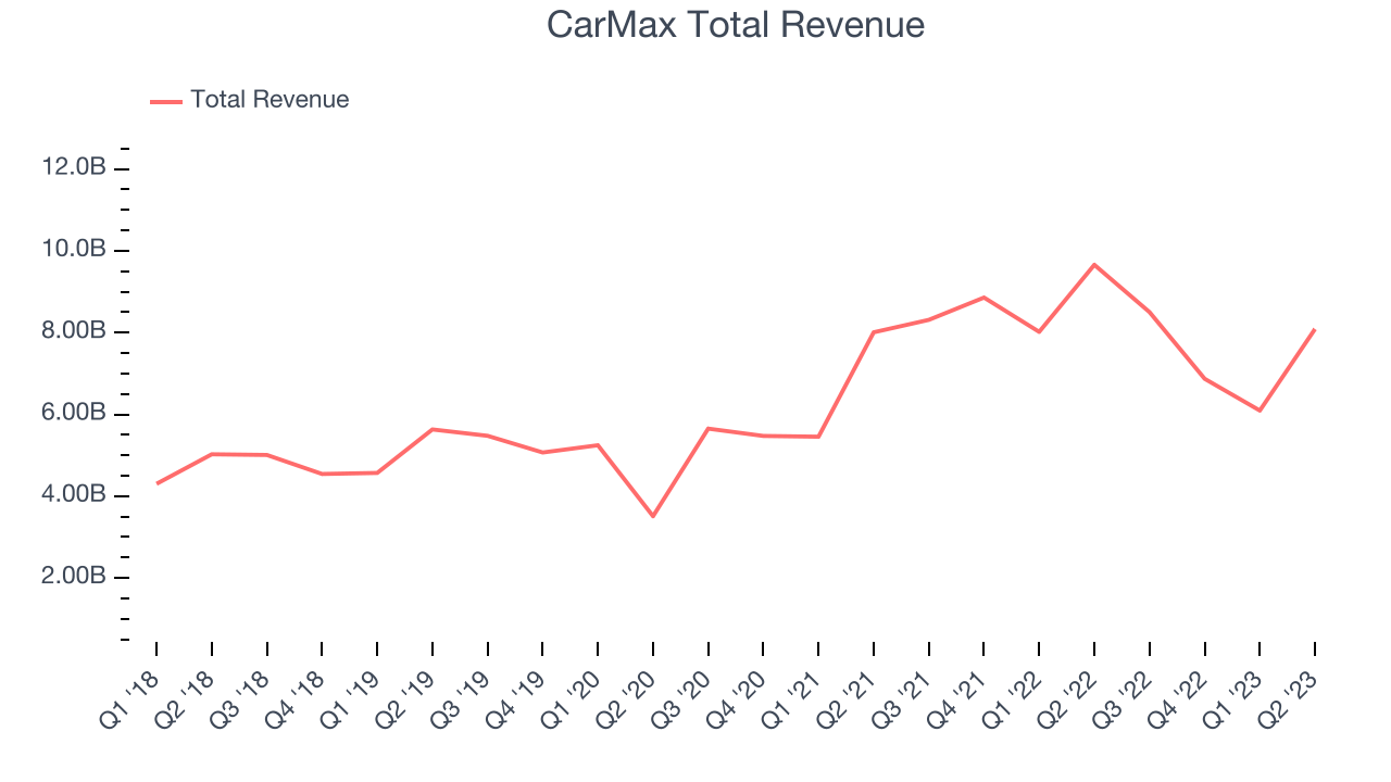 CarMax Total Revenue