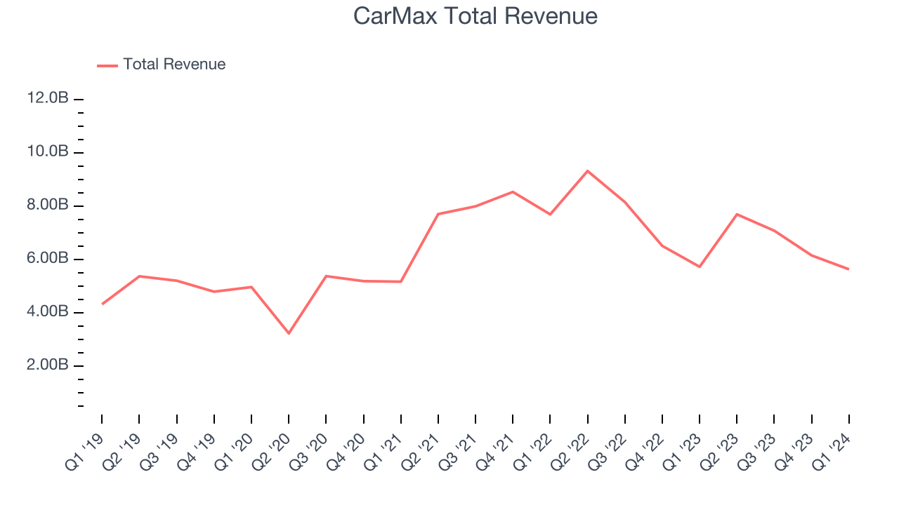 CarMax Total Revenue