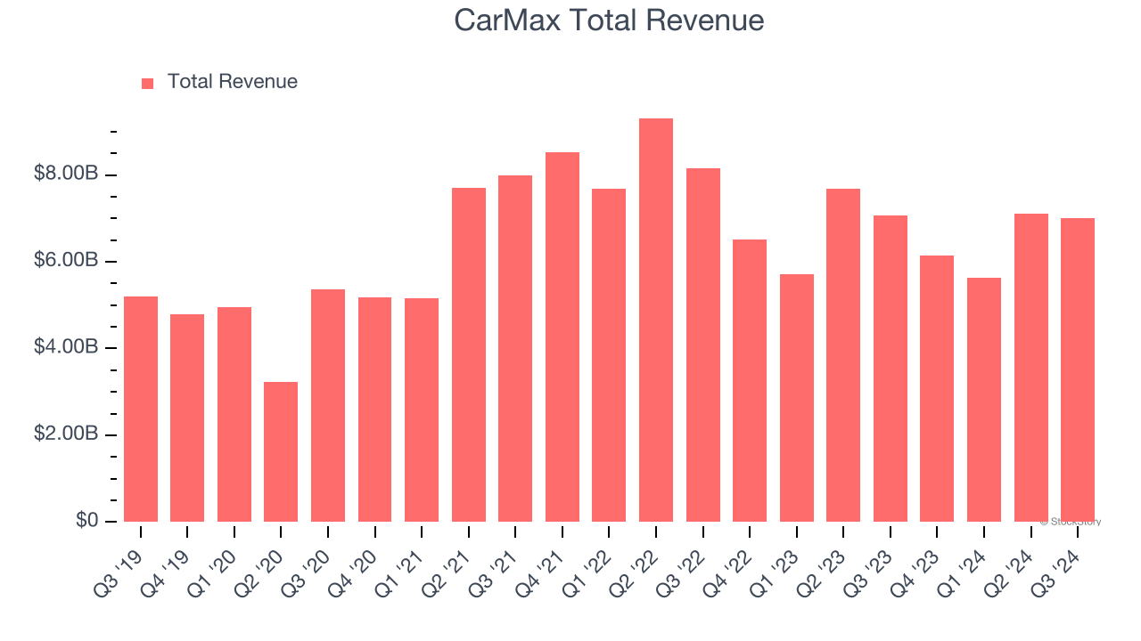 CarMax Total Revenue