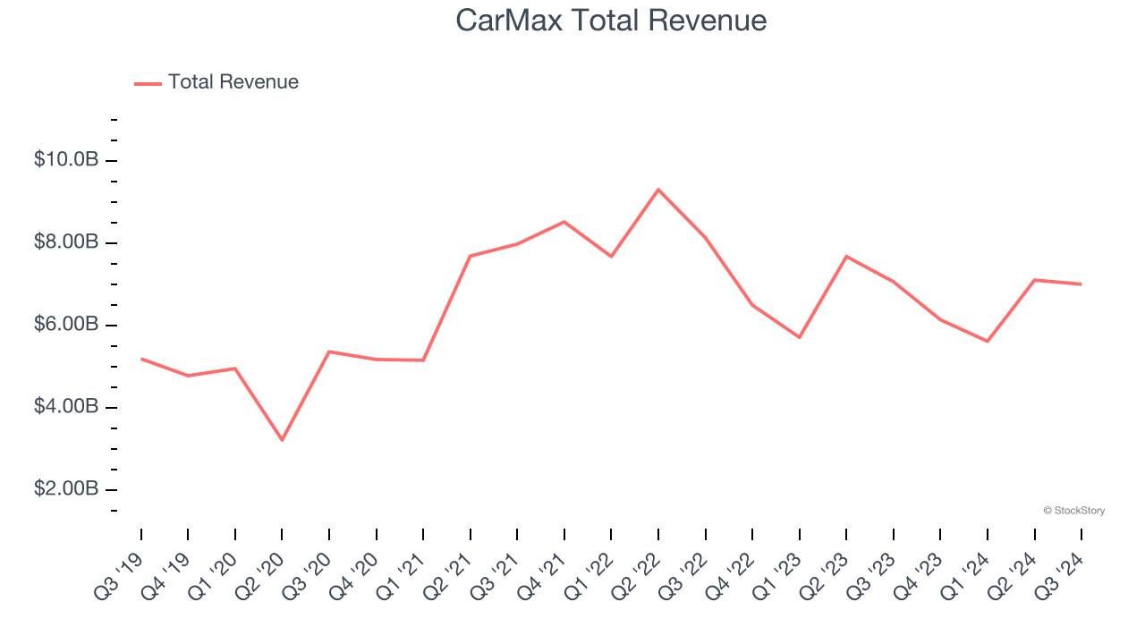 CarMax Total Revenue