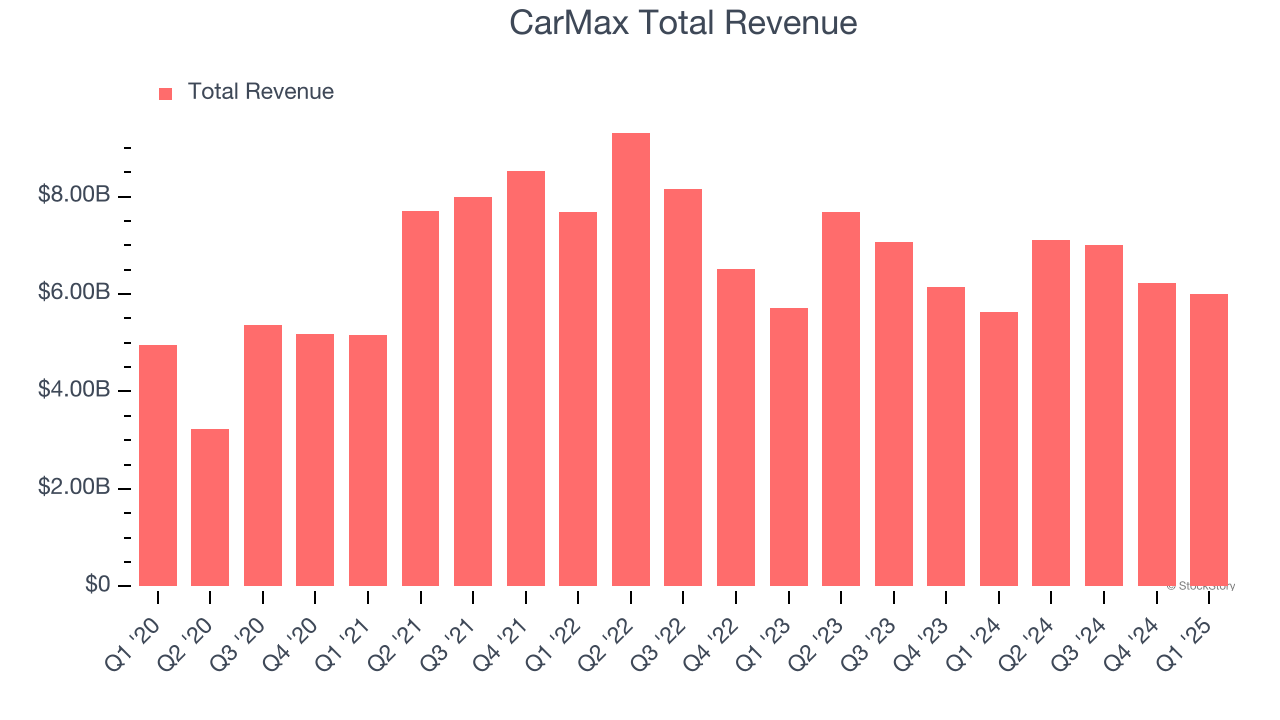 CarMax Total Revenue