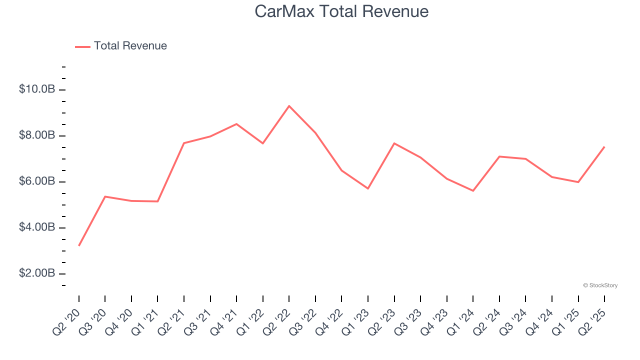 CarMax Total Revenue