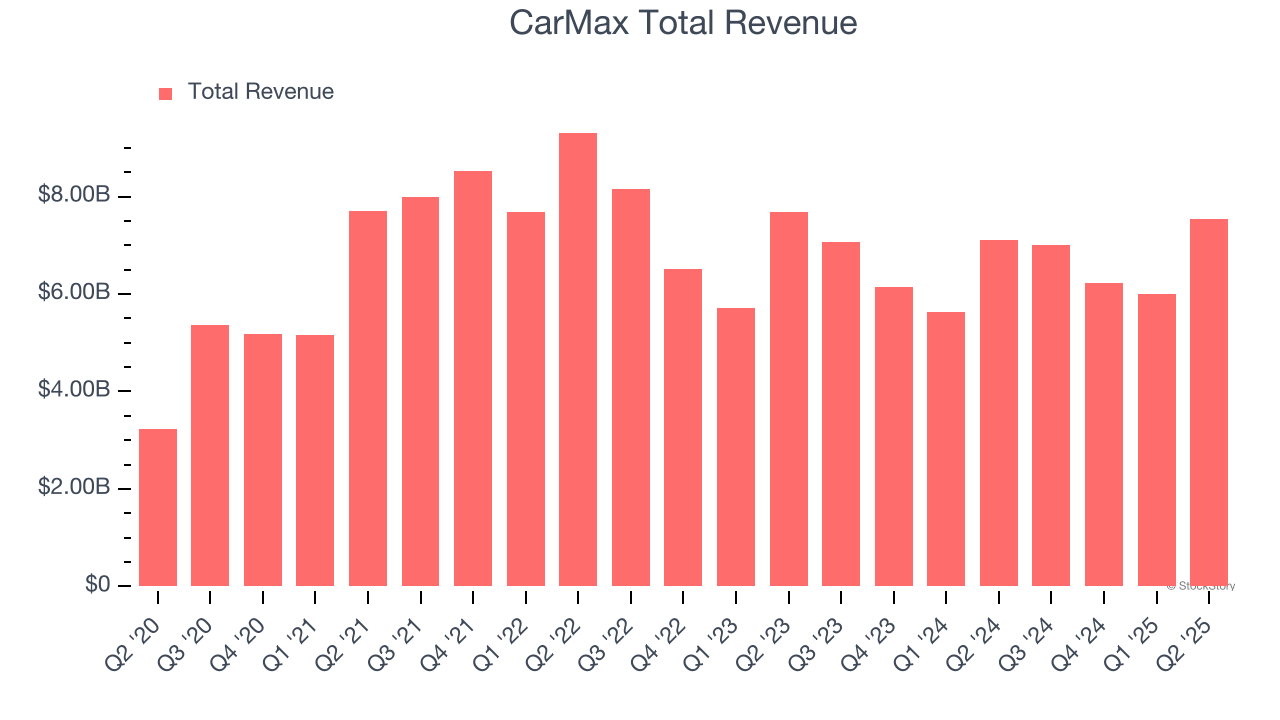 CarMax Total Revenue