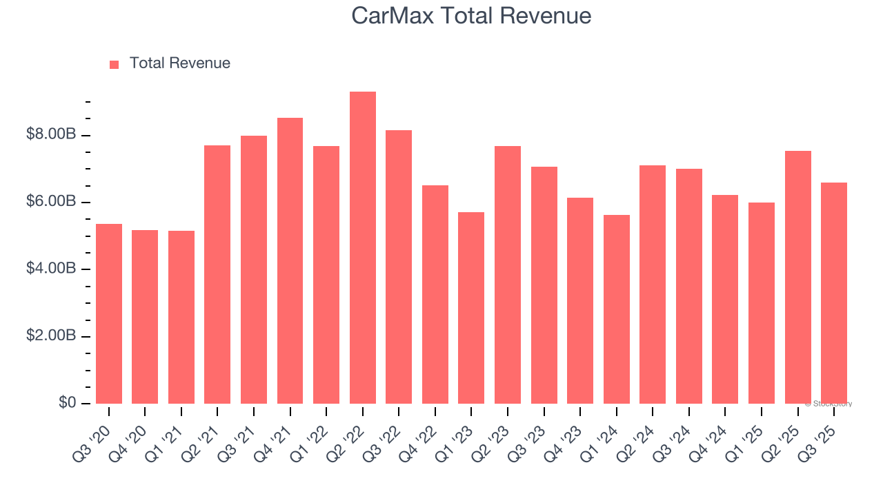 CarMax Total Revenue