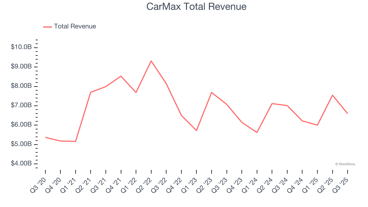 CarMax Total Revenue