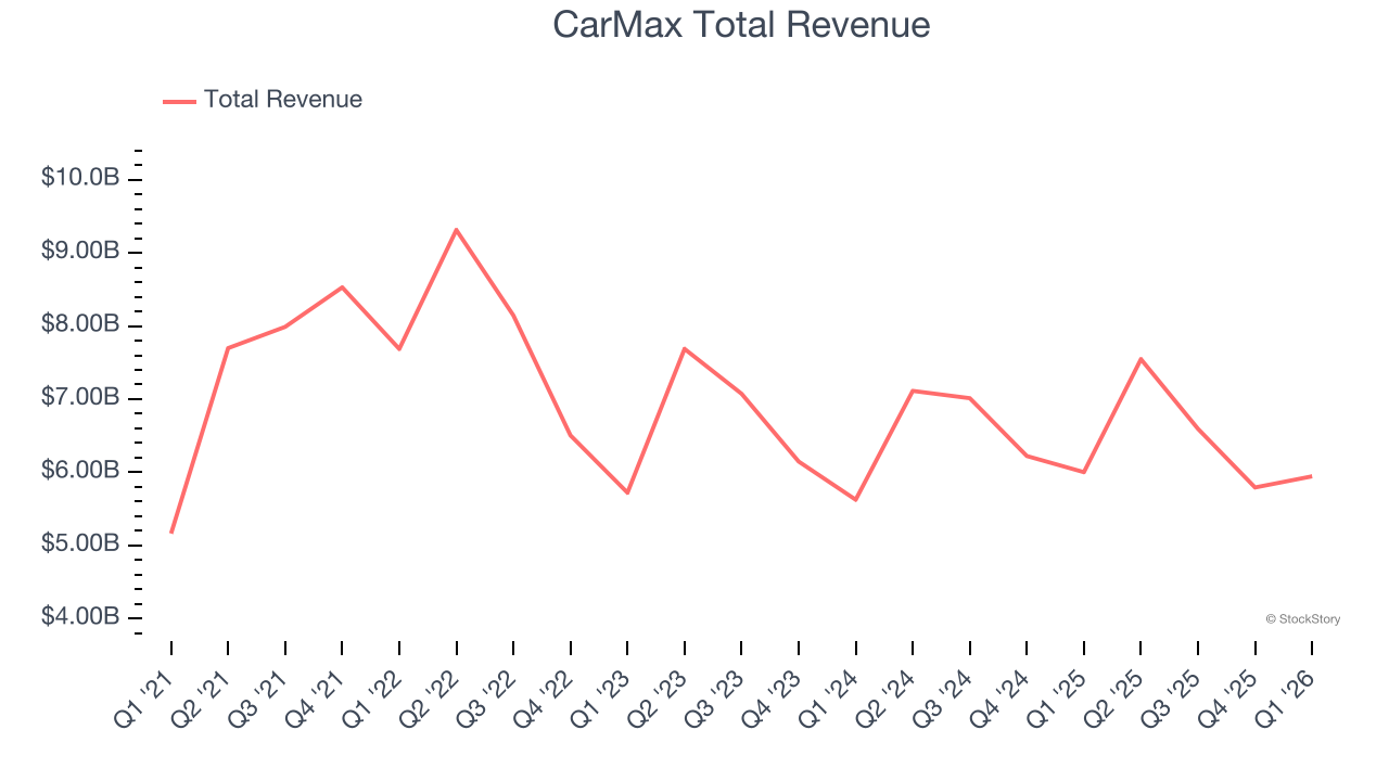CarMax Total Revenue