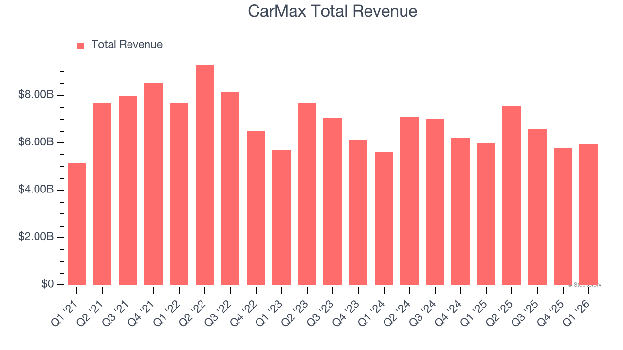 CarMax Total Revenue